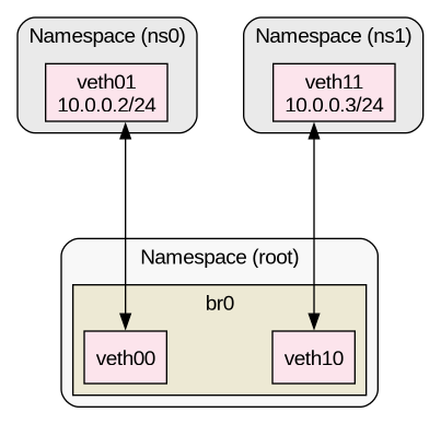 namespaces