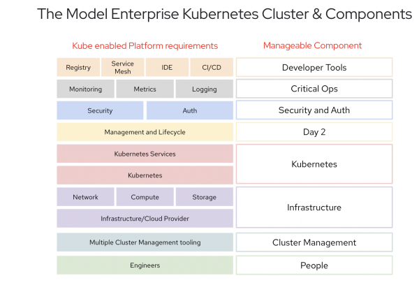 A mature Kubernetes platform has many layers of components.