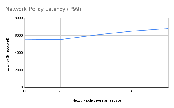 Network Policy Latency (P99) in Milliseconds
