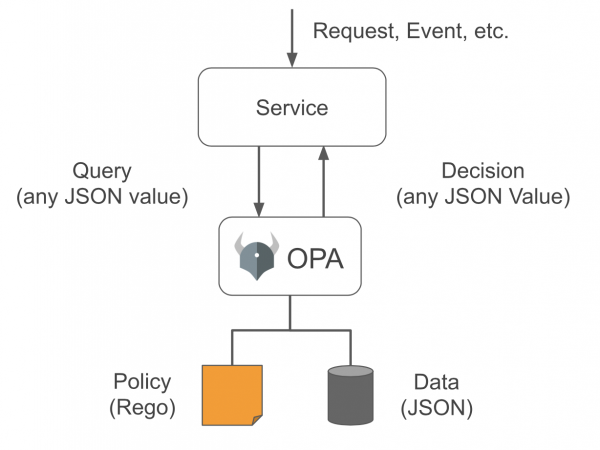 A diagram depicting the flow for evaluating policies by Open Policy Agent.