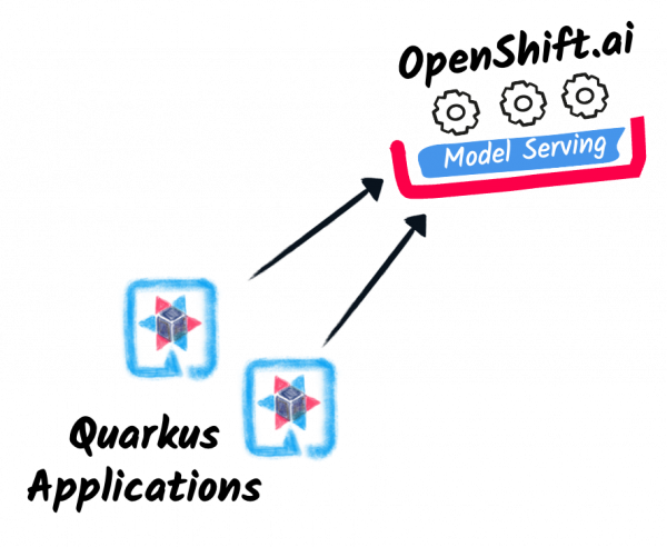 Quarkus applications with arrows pointing to OpenShift AI model serving.