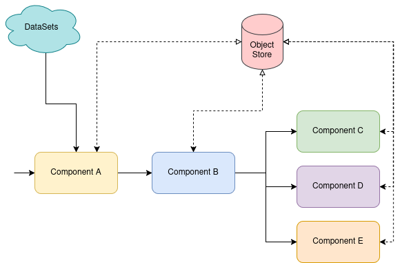 Pipeline workflow where Component A flows to B, branching to C, D, and E. All components connect to an Object Store.