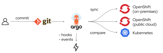 GitOps in OpenShift flows from a Git commit through Argo CD to deployment in Kubernetes environments.