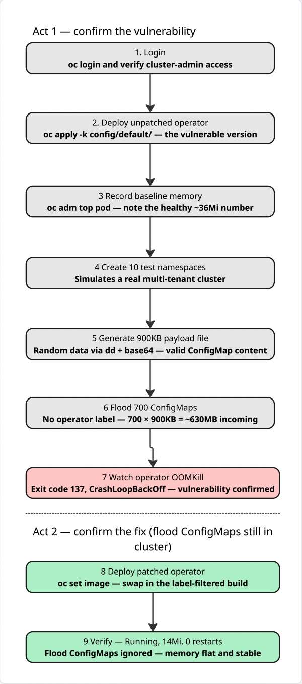 OpenShift Cluster Test Flow