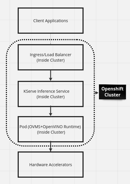 A vertical diagram depicting the KServe and OpenVino workflow above a gray background. The chart begins with Client Applications at the top then flows into the cluster which includes Ingress/Load Balancer, KServe Inference Service, and Pod (OVMS + OpenVino Runtime) before existing the cluster and flowing into Hardware Accelerators.