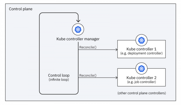 Diagram of a Kubernetes cluster with controllers running in a reconciliation loop in the control plane. 