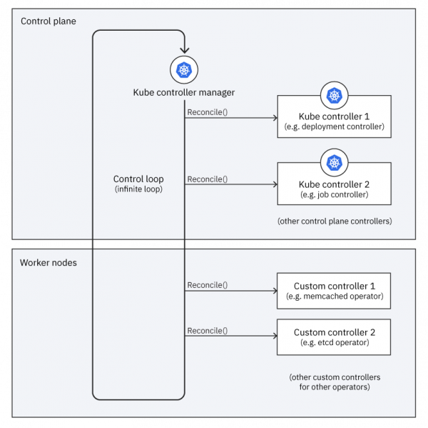 Diagram of the Kubernetes reconciliation loop with operators added.