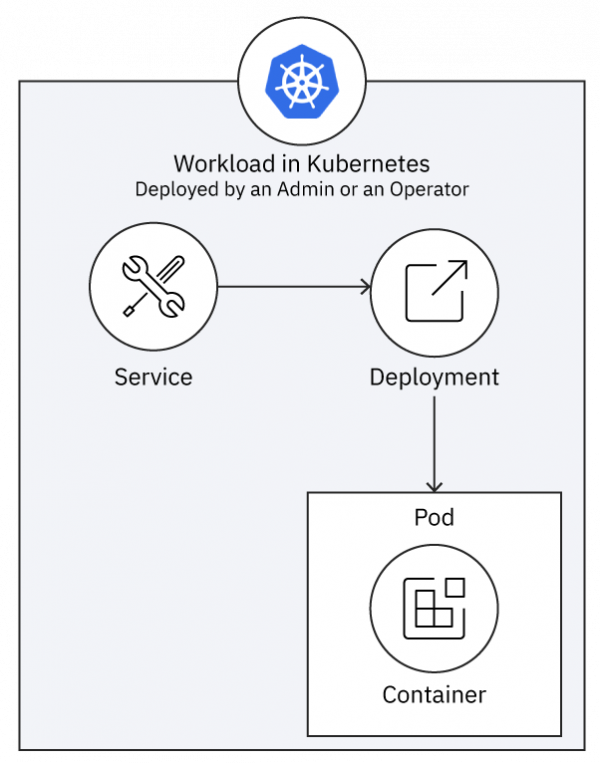 Diagram of a workload deployed into a Kubernetes cluster by an admin or an operator.