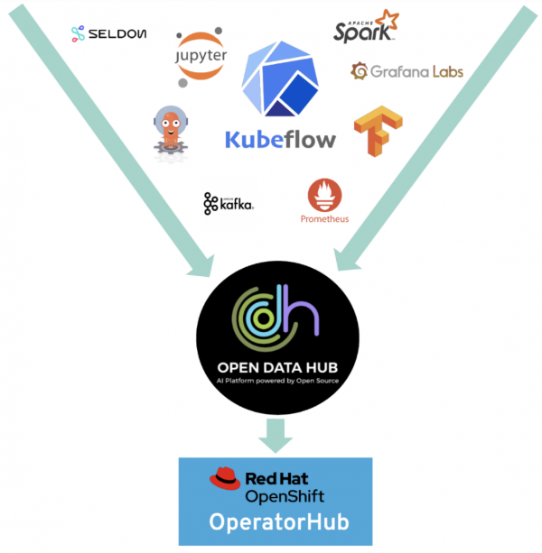 A number of open source, community-based tools came together in Open Data Hub and are exposed by OpenShift as Operators in OperatorHub.