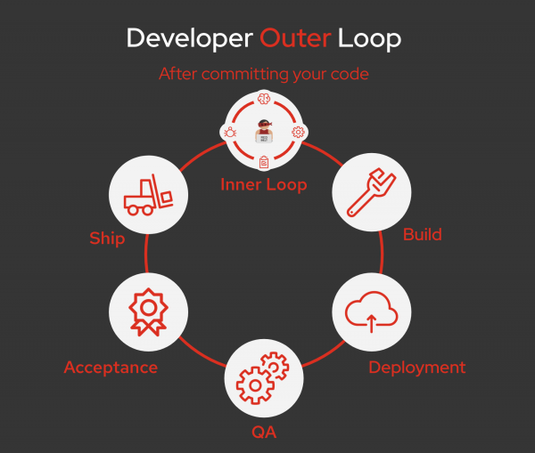 The outer loop covers all the build, QA, and deployment phases.