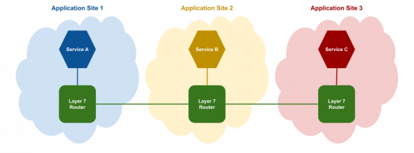 Skupper connects services on different sites using routers at network layer 7.