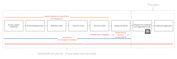 OpenShift Developer Experience for Intelligent Applications