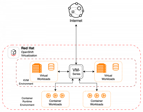 Diagram depicting UDN platform protection design.