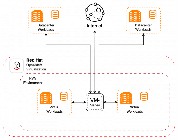 Diagram depicting UDN platform protection design.