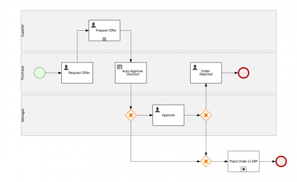 Open the order-management process. It's implemented using the BPMN2 standard. 