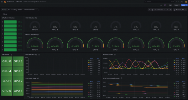 A Grafana "AMD Instinct Single Node Dashboard" for a Dell PowerEdge XE9680 with 8 AMD MI300X GPUs, showing all GPUs at 0% utilization, low memory usage (i.e., 0.144% and 283 MB each), all healthy (green), with power draw around 150&ndash;163 W per GPU and temperatures in the 41&ndash;51&deg;C range at idle