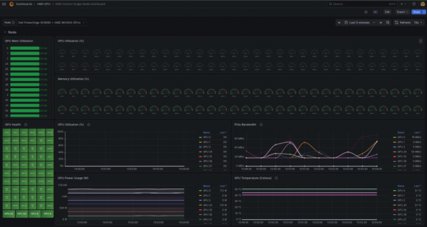 The same Grafana "AMD Instinct Single Node Dashboard" after CPX + NPS4 partitioning, now showing 64 logical GPUs (indices 0–63) instead of the original 8 physical devices, all healthy (green), at 0% utilization with ~20–83 MB memory each, confirming the partition profile was successfully applied.