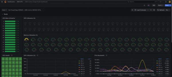 Grafana dashboard showing a partitioned MI300X system serving a vLLM workload, where GPU 0 memory usage has jumped to 2.2 GB while the remaining 63 logical GPUs stay at ~20 MB, with a brief GPU utilization spike visible around 15:27 during inference.