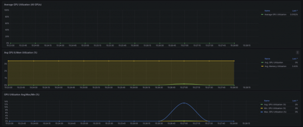 Grafana dashboard with three panels showing GPU utilization over time: average GPU utilization across all GPUs remains near 0% with a small blip around 15:27; average memory utilization holds steady at 3.43%; and the GPU utilization min/max/avg panel shows a brief bell-curve spike peaking at ~12% max around 15:27 before returning to 0%.