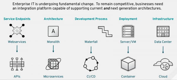 The five parts of application modernization.