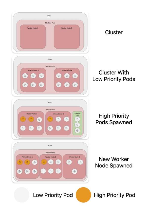 A diagram of the pick up workflow.