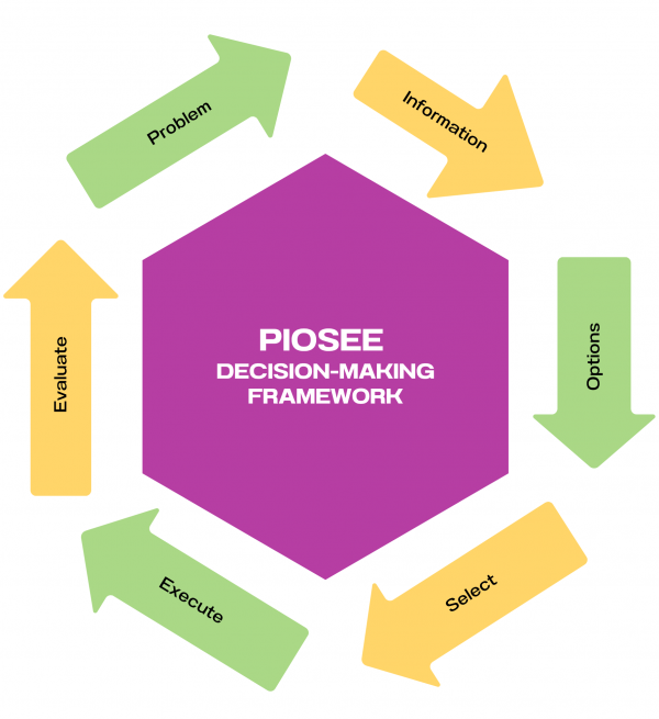 PIOSEE Diagram - show of the steps