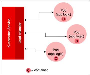 Figure 2: Scaling an OpenShift application up means adding more pods with identical logic.