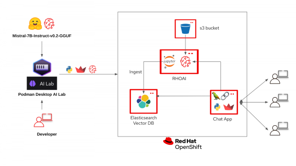 Architecture showing how a model and chatbot application from Podman AI Lab are deployed to OpenShift AI and OpenShift.