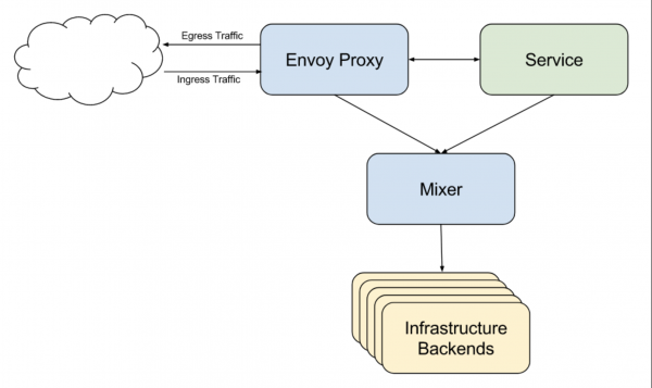 A diagram of the Istio mixer component implementing the mixer adapter pattern.