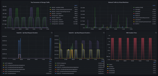 OpenShift Virtualization Dashboard showing Resources Information