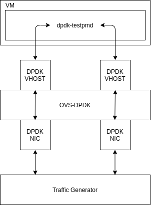 OVS-DPDK PVP configuration