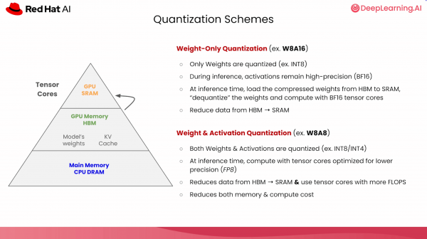 Breaking down weight-only vs. weight-and-activation quantization and the GPU memory hierarchy.