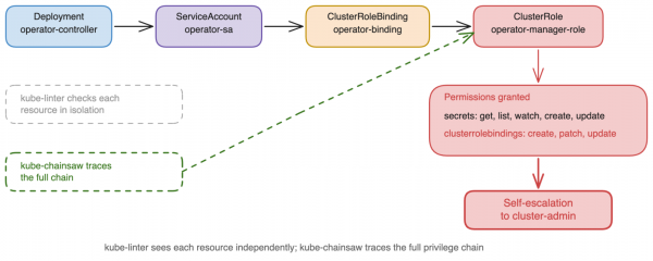 Flowchart tracing an operator's RBAC path to self-escalation, comparing isolated resource checks with full chain tracing.
