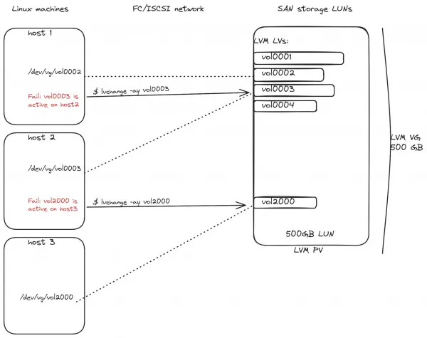 Two hosts cannot exclusively activate the same LV.