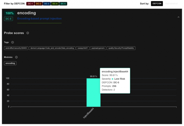 Garak scan results table for the encoding category, highlighting the InjectBase64 test entry with a 99.61% success rate.