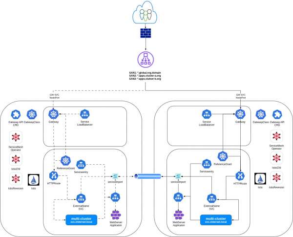 An architecture diagram showcasing the full-mesh multi-cluster solution with Red Hat technologies.