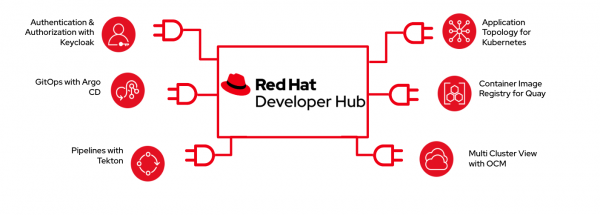 Default Developer Hub plug-ins include ones for Keycloak, Argo CD and GitOps, Tekton pipelines, application topology, Quay, and OpenShift Cluster Manager.