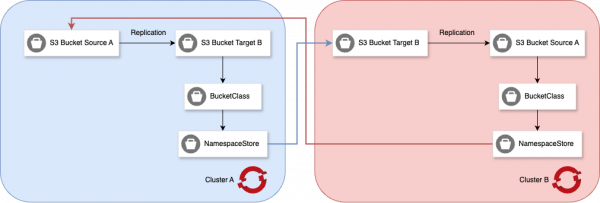 S3 two-way replication between buckets