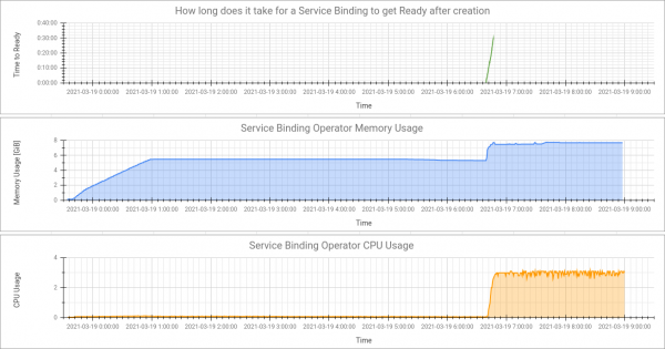 Test results "Without SBR - 3000 users, 1500 active, 0/1500 SB, 9000 NS on OCP v4.6.20." Time to Ready shows sudden, short processing effort. Memory usage is high throughout, even before SBO starts handling bindings. CPU usage suddenly rises when SBO starts.