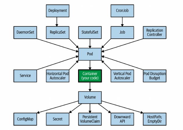 Diagram listing Kubernetes concepts for developers