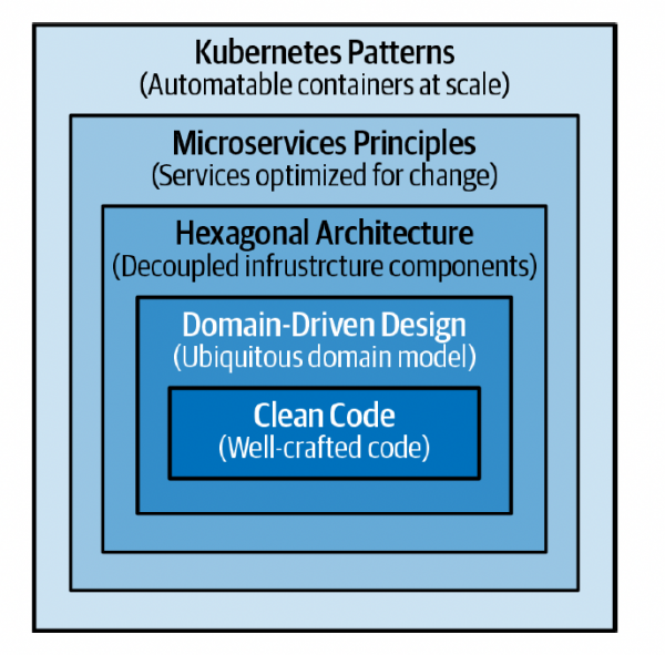High-level text diagram depicting skills required for creating good cloud native applications, with clean code at the lowest level.
