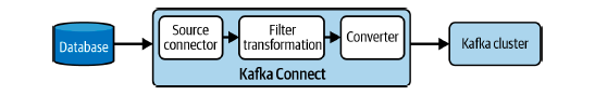 Diagam of Kafka Connect plug-ins forming a source pipeline.