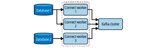 Diagram of Kafka Connect cluster composed of three workers handling two pipelines.