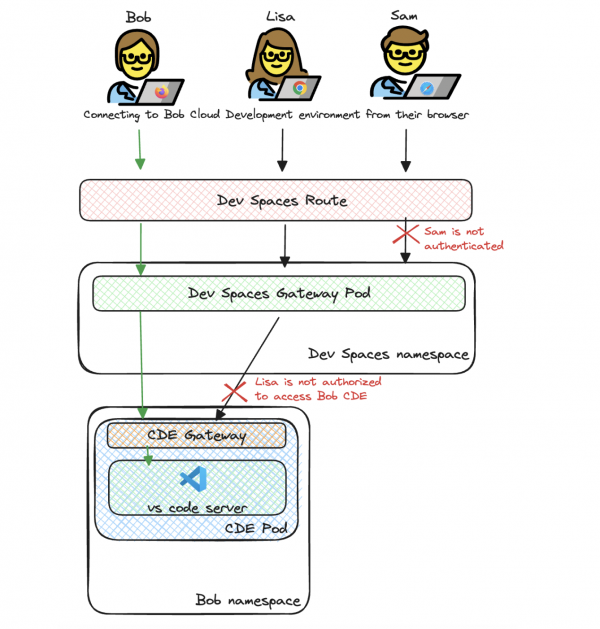 Figure 4: Dev Spaces Authentication