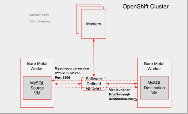 Openshift Master and Worker nodes are connected with Software Defined Network  and the replication between VMs happens over this