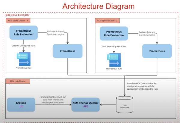 An architecture diagram of RHACM Right Sizing.