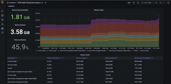 New Right Sizing capabilities in Grafana - RHACM Console > Memory.