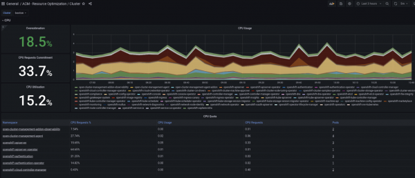 Current dashboards in RHACM Console.