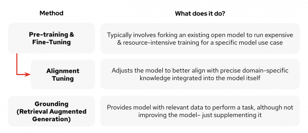 LLM을 향상시키는 다양한 방법을 보여주는 차트. 왼쪽 열은 Method로 레이블이 지정되어 있고 그 아래에 Pre-training and Fine-tuning, Alignment Tuning, Grounding(Retrieval Augmented Generation)으로 레이블이 지정된 세 개의 상자가 쌓여 있습니다. 오른쪽 열은 What does it do?로 레이블이 지정되어 있으며 앞서 언급한 각 기술을 설명합니다.