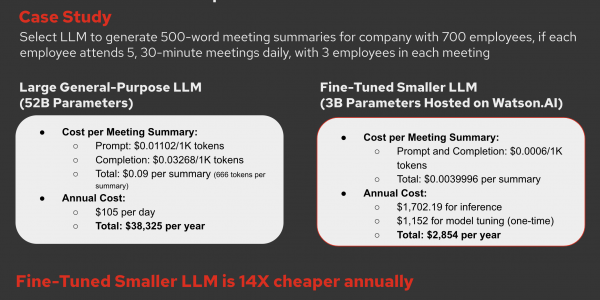 An image comparing and contrasting the cost effectiveness of a Large General-Purpose LLM and a Fine-Tuned Smaller LLM, which shows that the Fine-Tuned Smaller LLM is 14 times cheaper annually.